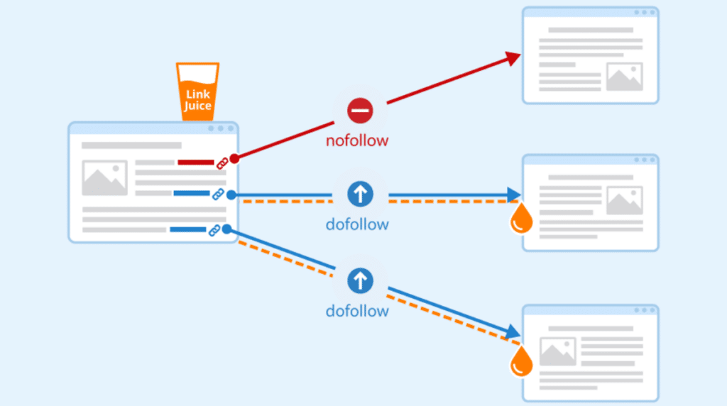 schéma présentant le linkjuice avec le fonctionnement des balises nofollow