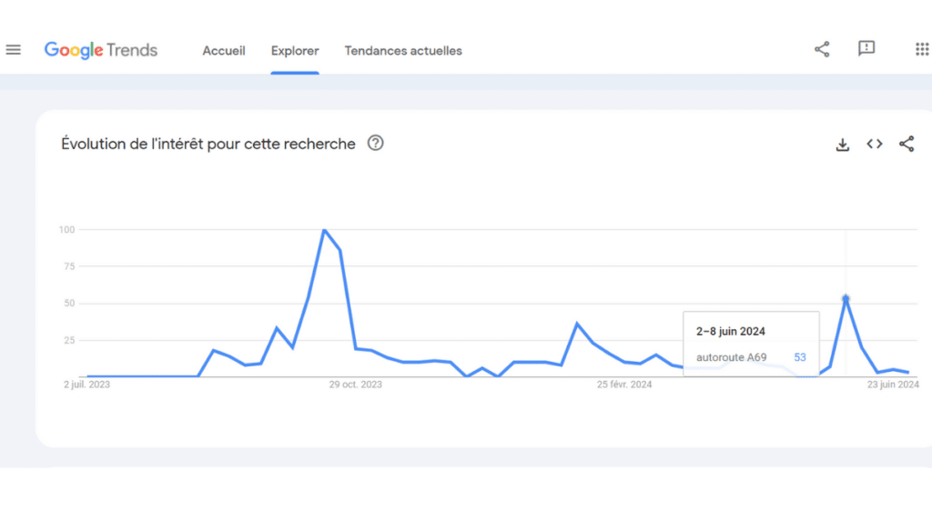 Exemple de requête sur Google Trend Explorer