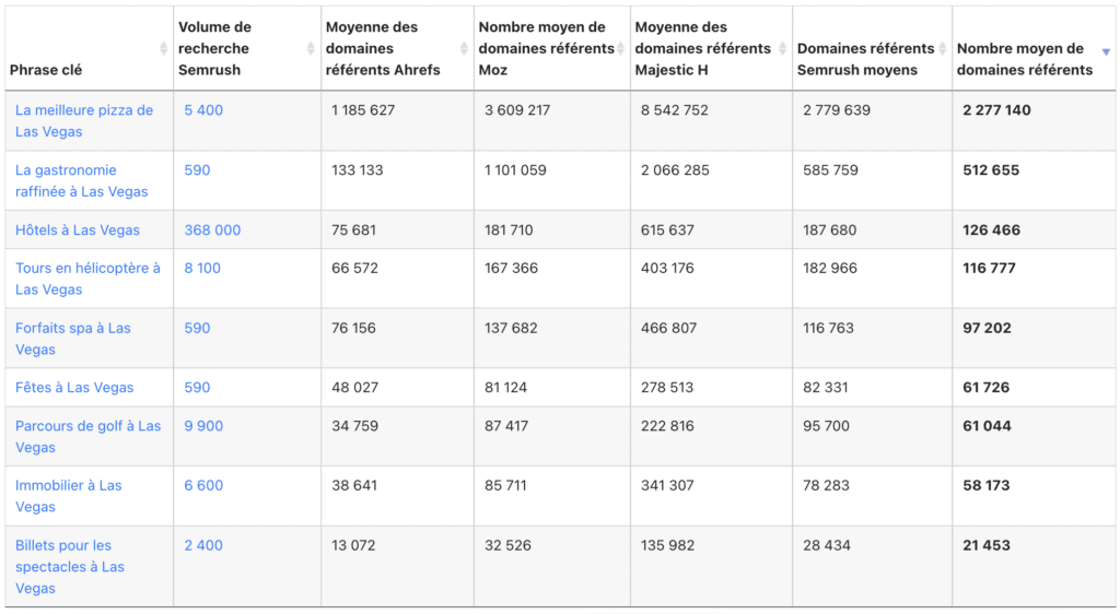 Les pages en première position dans l'exemple contiennent plus de 21 000 backlinks chacune