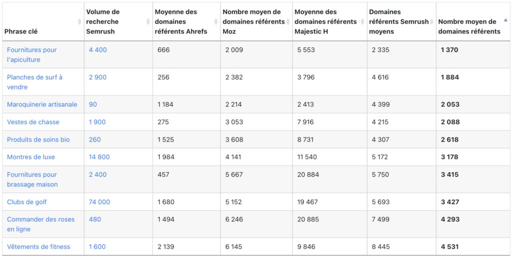 L'étude sur les backlinks révèle qu'au moins 1000 d'entre eux sont nécessaires pour être dans le top 10 de Google