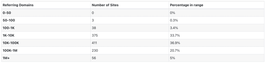 Les résultats de l'étude sur les backlinks initiée par l'agence Internet Marketing Ninjas