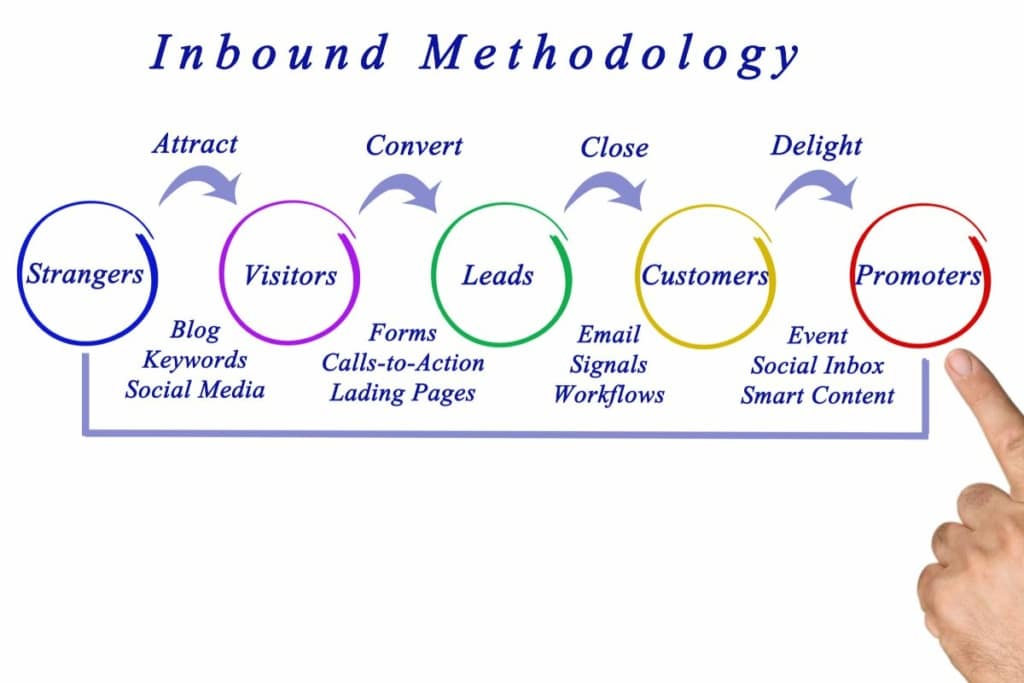 L'importance de l'inbound marketing pour susciter l'intérêt des prospects