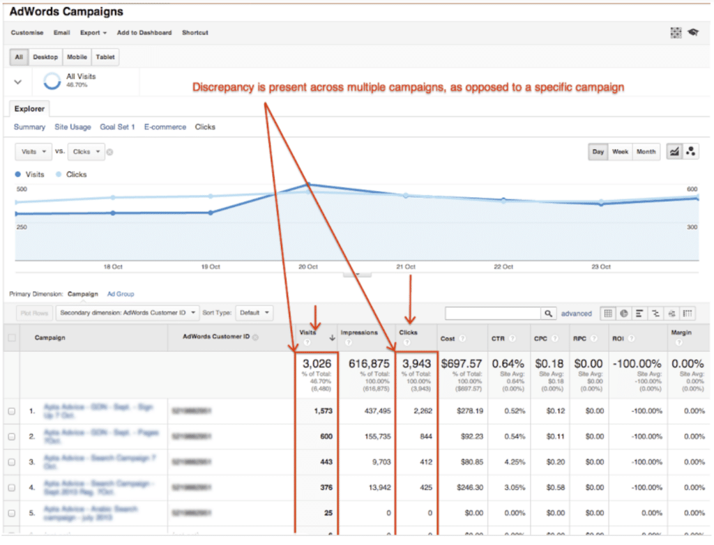 Les trois métriques à suivre sur Google Ads