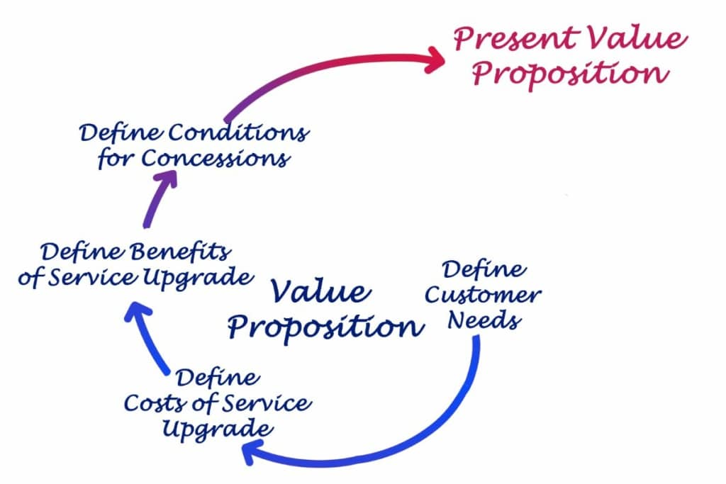 Le processus d'une proposition de valeur unique