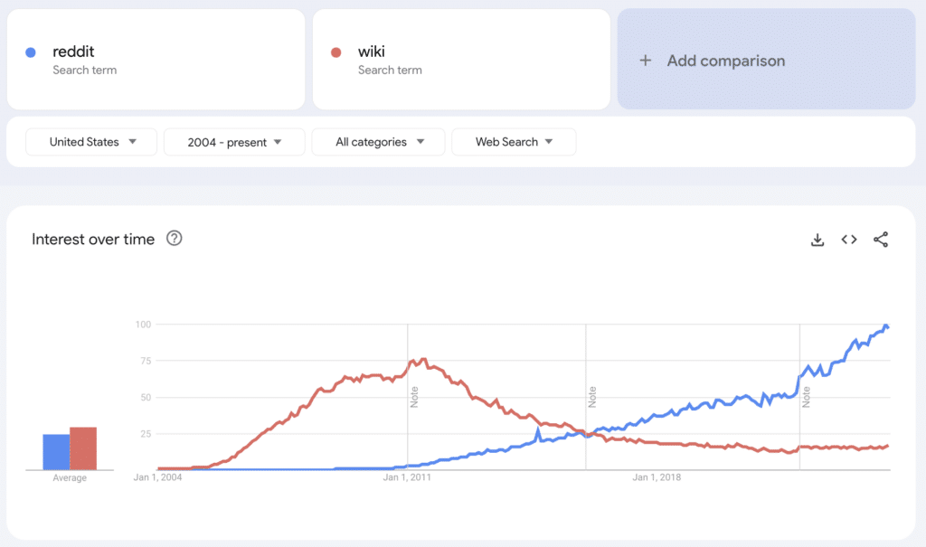 Reddit est passé devant Wiki pour les recherches en ligne