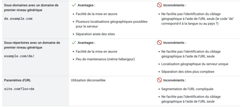 Une structure d'URL internationale et ses différentes configurations