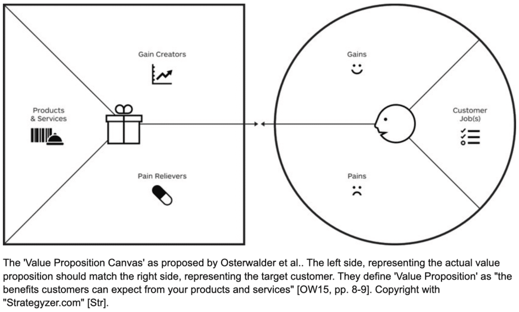 Value Proposition Canvas, schéma de Osterwalder