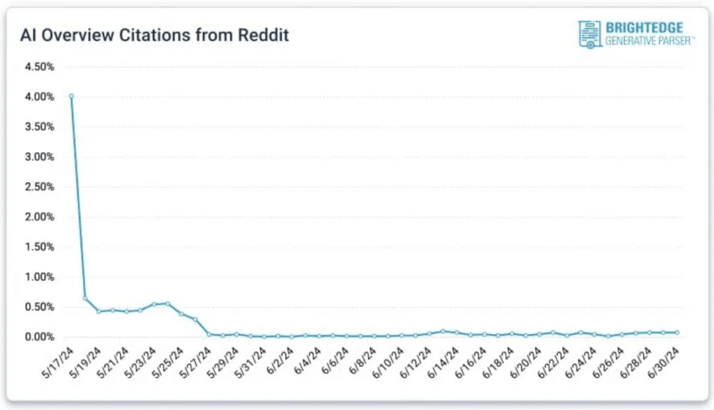 Les forums Reddit et Quora sont mis de côté par les AI Overviews