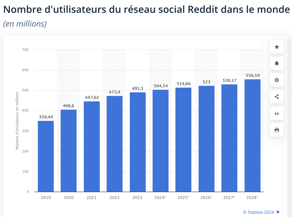 L'évolution du nombre d'utilisateurs actifs sur Reddit, selon Statista