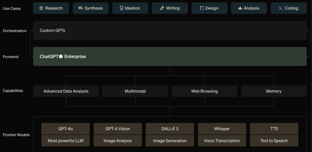 ChatGPT Enterprise : une offre payante qui fonctionne pour OpenAI