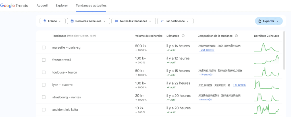 Les dernières nouveautés sur Google Trends