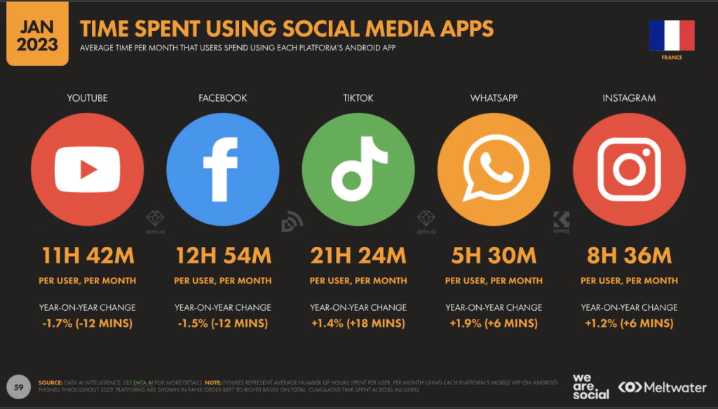 Le temps passé sur les réseaux sociaux : une étude We Are Social de 2023