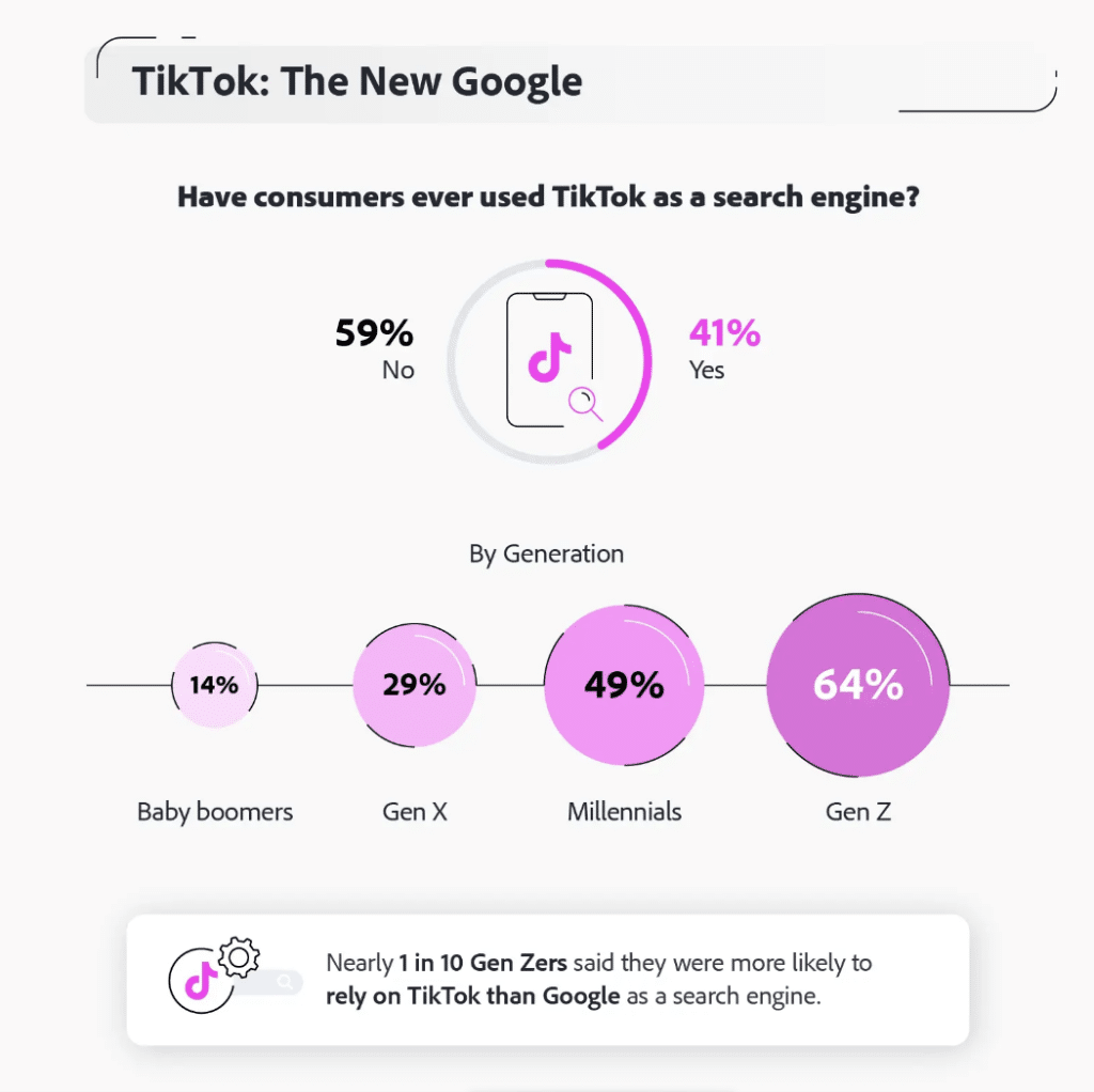 Cette étude Adobe montre que TikTok est majoritairement utilisé par la Gen Z et les millenials