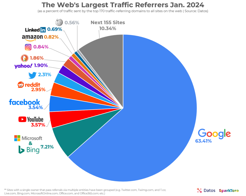 La part de marché de Google dans le domaine des moteurs de recherche