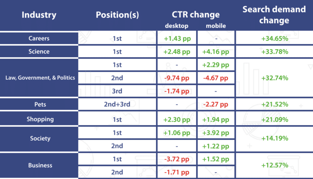 Le tableau de Advanced Web Ranking sur les CTR