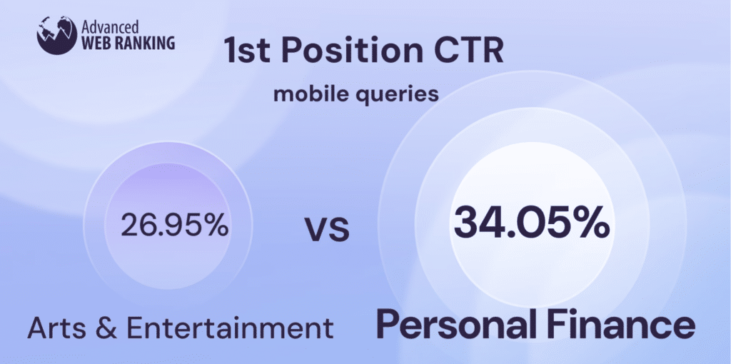 Sur mobile, certains secteurs dominent plus que d'autres pour la recherche en ligne