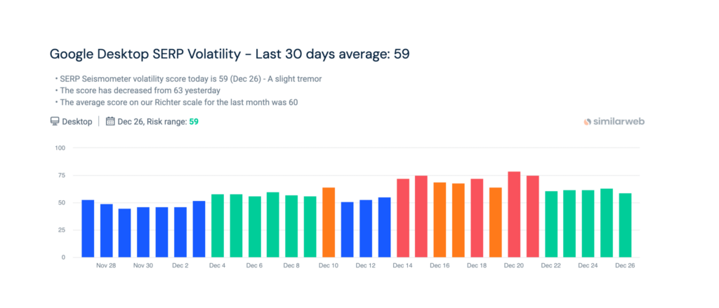 La volatilité de Google sur ordinateur, en décembre 2024