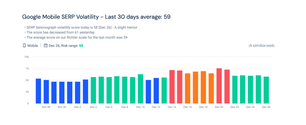 La volatilité de la SERP de Google en décembre 2024