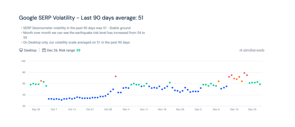 La volatilité de la SERP de Google au fil des mois, en 2024