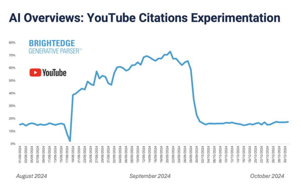 Les citations de YouTube dans les AI Overviews semblent se stabiliser sur cette fin d'année 2024