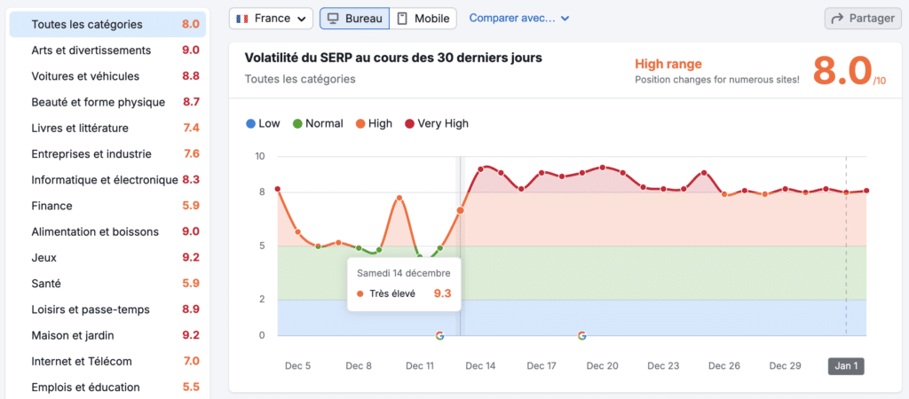 La volatilité du Nouvel An, vue par l'outil de suivi SEMRUSH