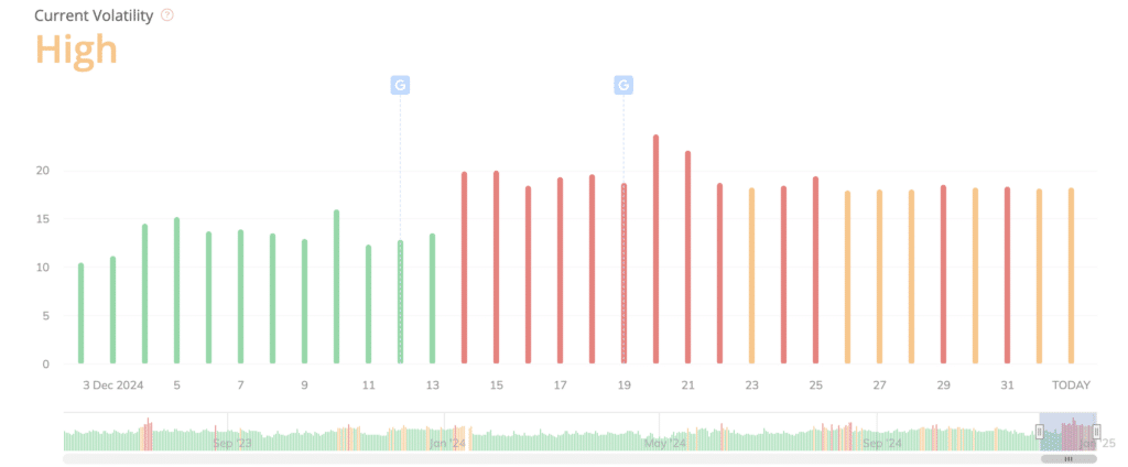 La volatilité de la fin d'année, sur Google, selon Wincher